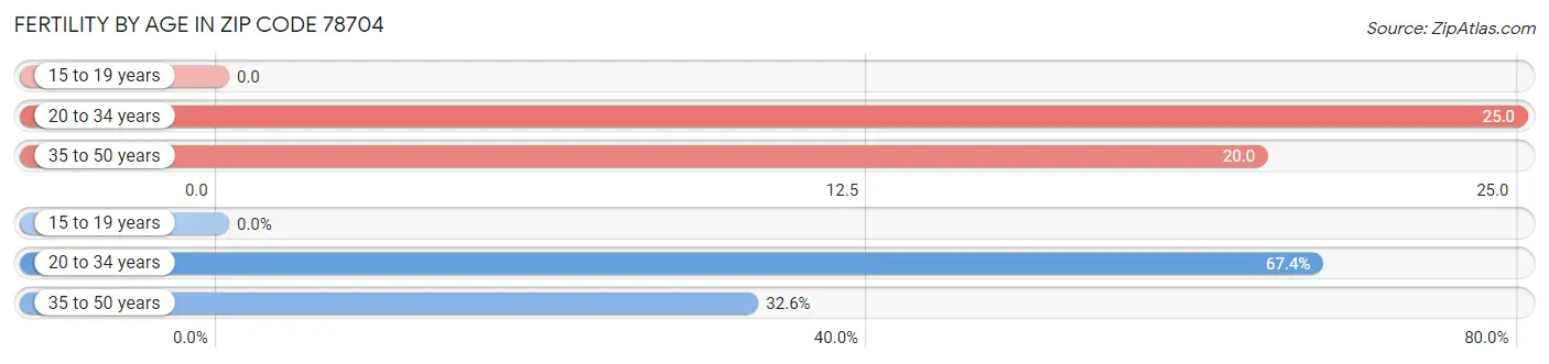 Female Fertility by Age in Zip Code 78704