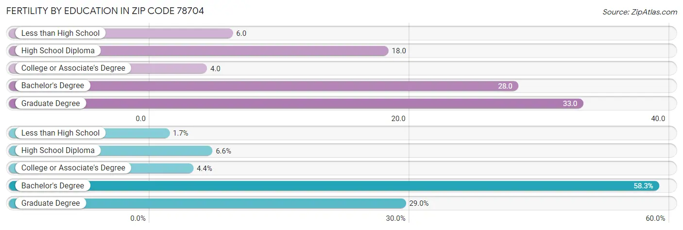 Female Fertility by Education Attainment in Zip Code 78704