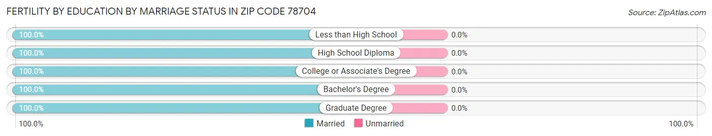 Female Fertility by Education by Marriage Status in Zip Code 78704