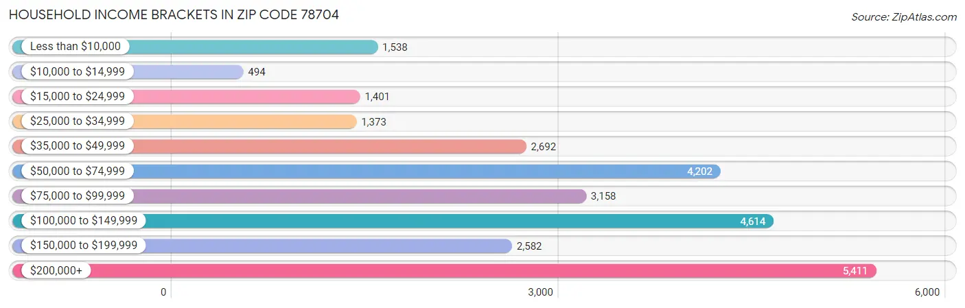 Household Income Brackets in Zip Code 78704