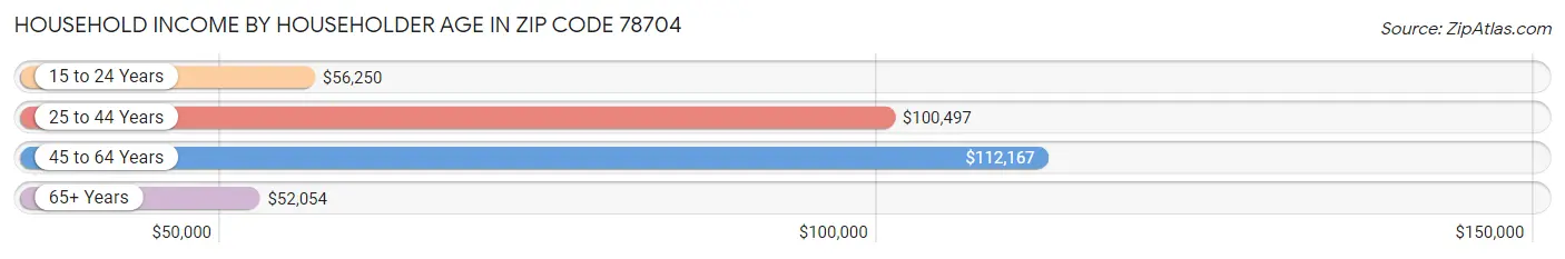 Household Income by Householder Age in Zip Code 78704