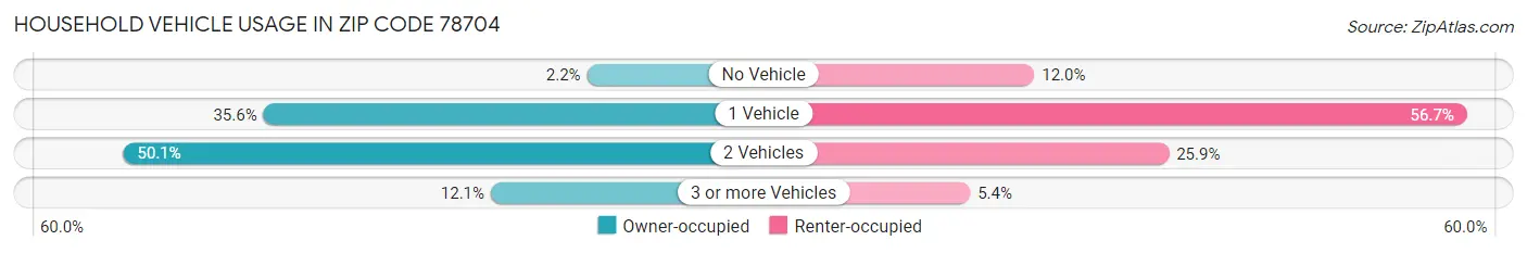 Household Vehicle Usage in Zip Code 78704