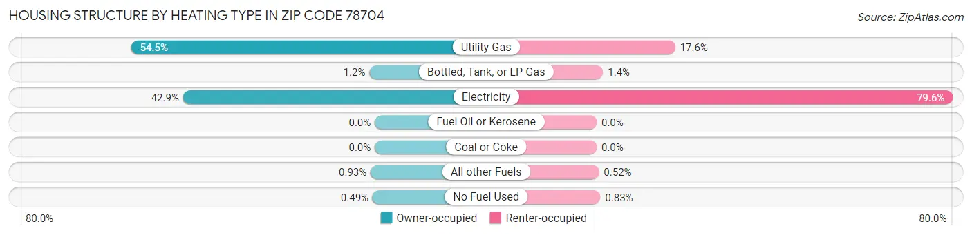 Housing Structure by Heating Type in Zip Code 78704