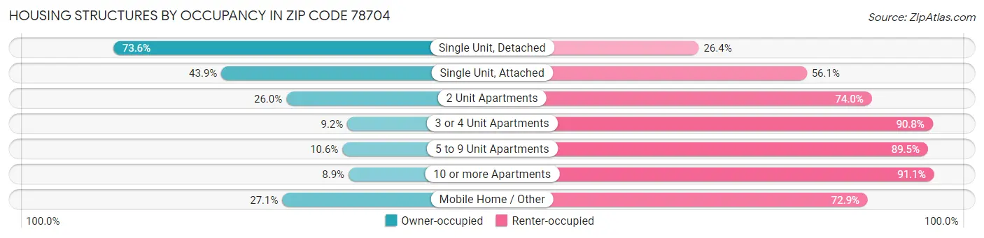 Housing Structures by Occupancy in Zip Code 78704