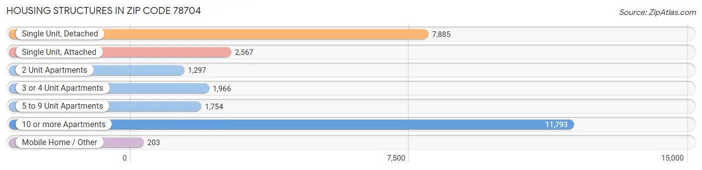 Housing Structures in Zip Code 78704