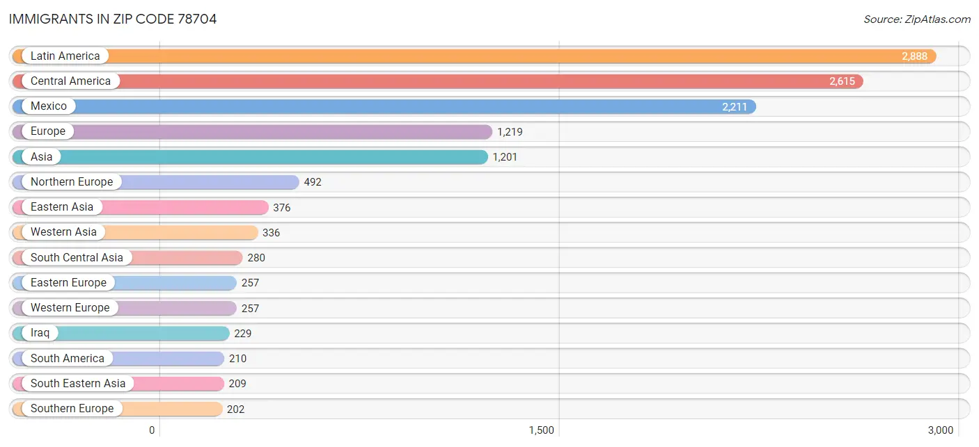 Immigrants in Zip Code 78704