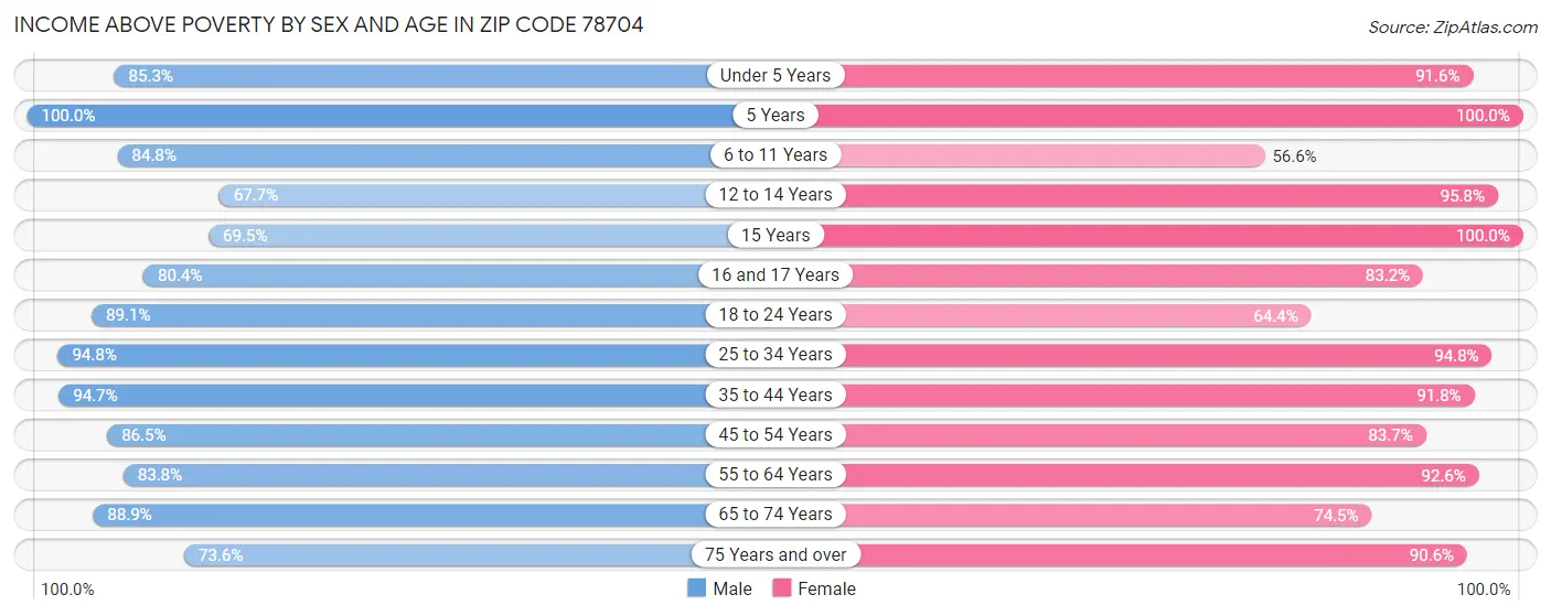 Income Above Poverty by Sex and Age in Zip Code 78704