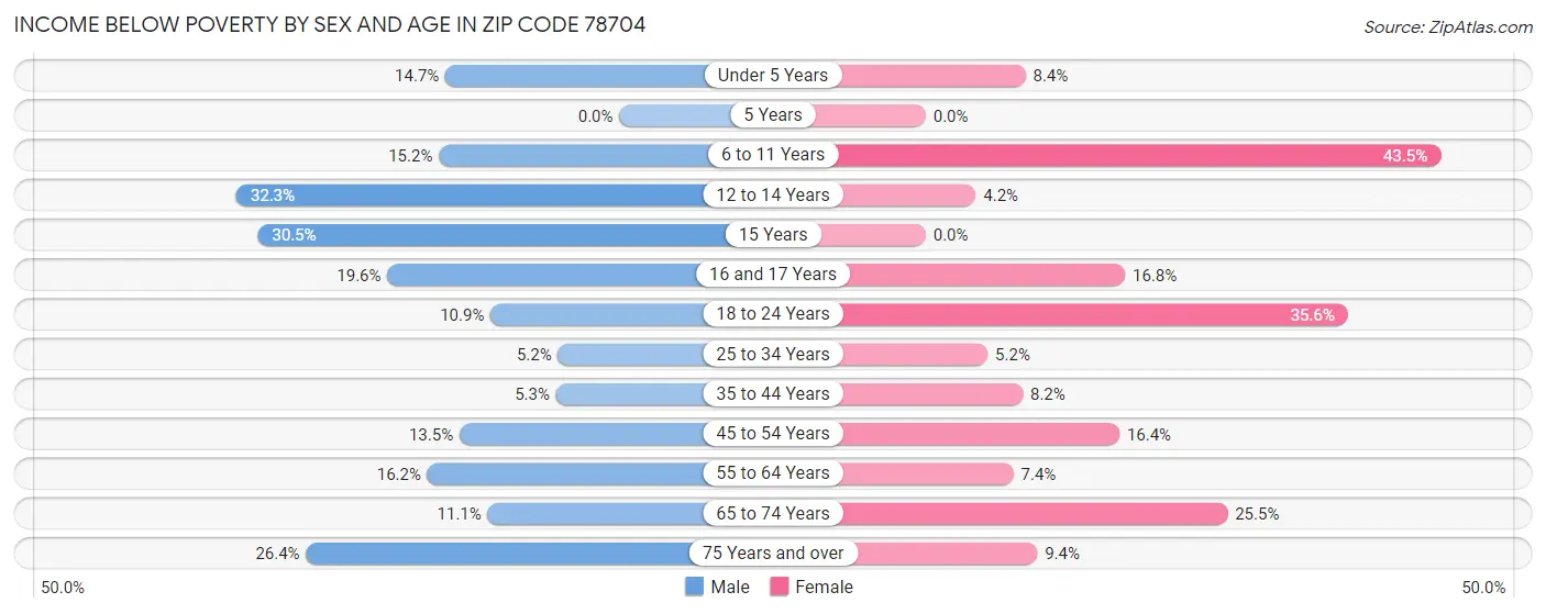 Income Below Poverty by Sex and Age in Zip Code 78704