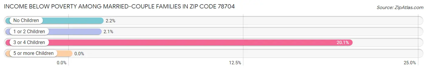 Income Below Poverty Among Married-Couple Families in Zip Code 78704