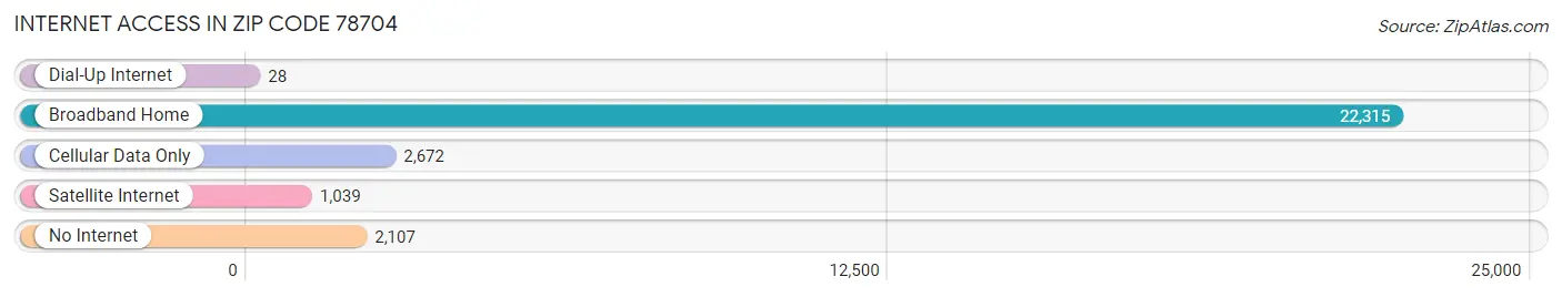 Internet Access in Zip Code 78704