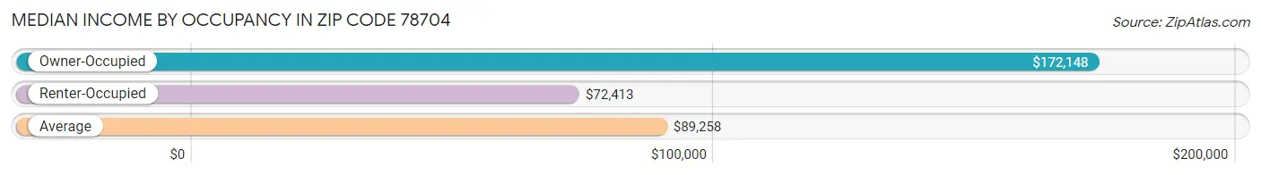 Median Income by Occupancy in Zip Code 78704