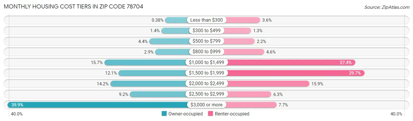 Monthly Housing Cost Tiers in Zip Code 78704