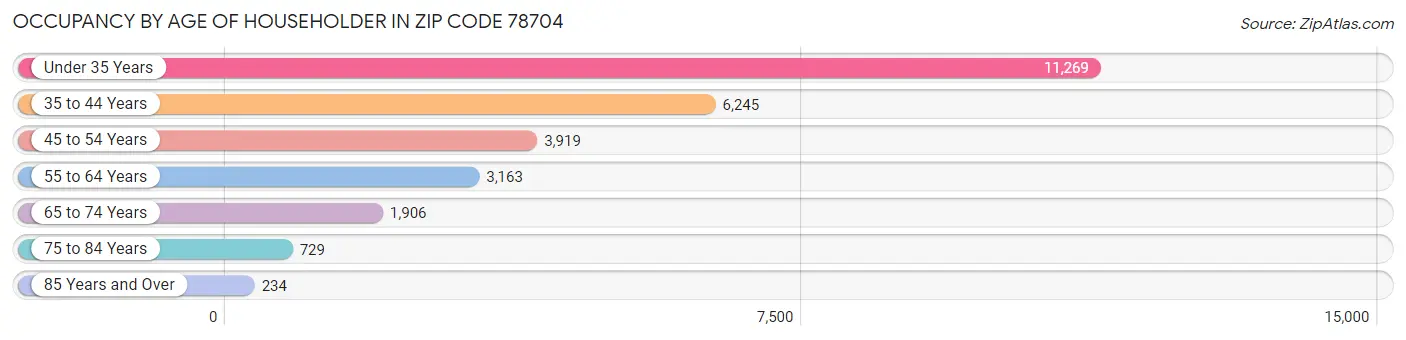 Occupancy by Age of Householder in Zip Code 78704