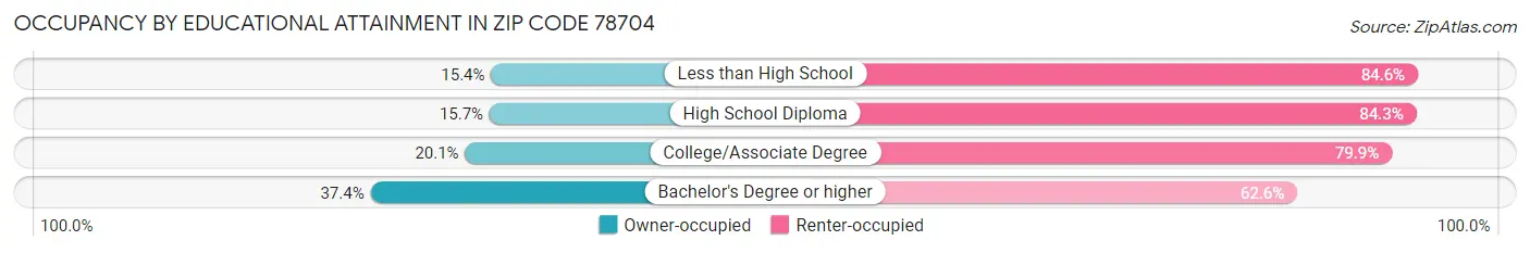 Occupancy by Educational Attainment in Zip Code 78704