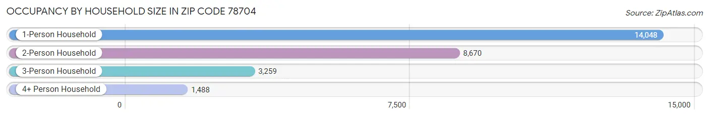 Occupancy by Household Size in Zip Code 78704