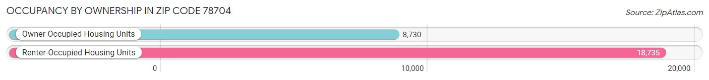 Occupancy by Ownership in Zip Code 78704