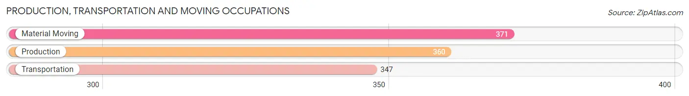 Production, Transportation and Moving Occupations in Zip Code 78704