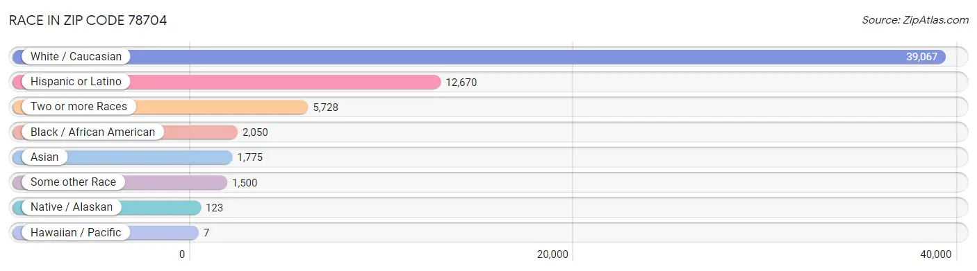 Race in Zip Code 78704