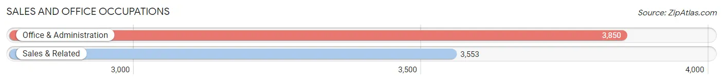 Sales and Office Occupations in Zip Code 78704