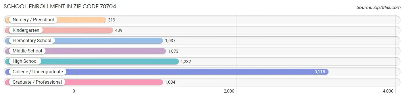 School Enrollment in Zip Code 78704