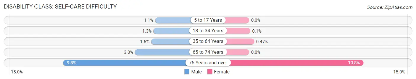 Disability in Zip Code 78704: <span>Self-Care Difficulty</span>