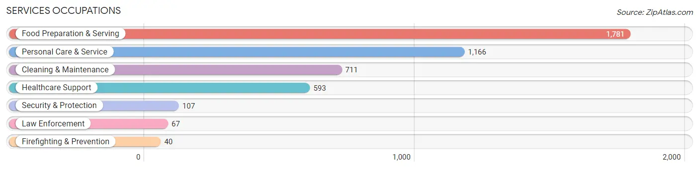 Services Occupations in Zip Code 78704