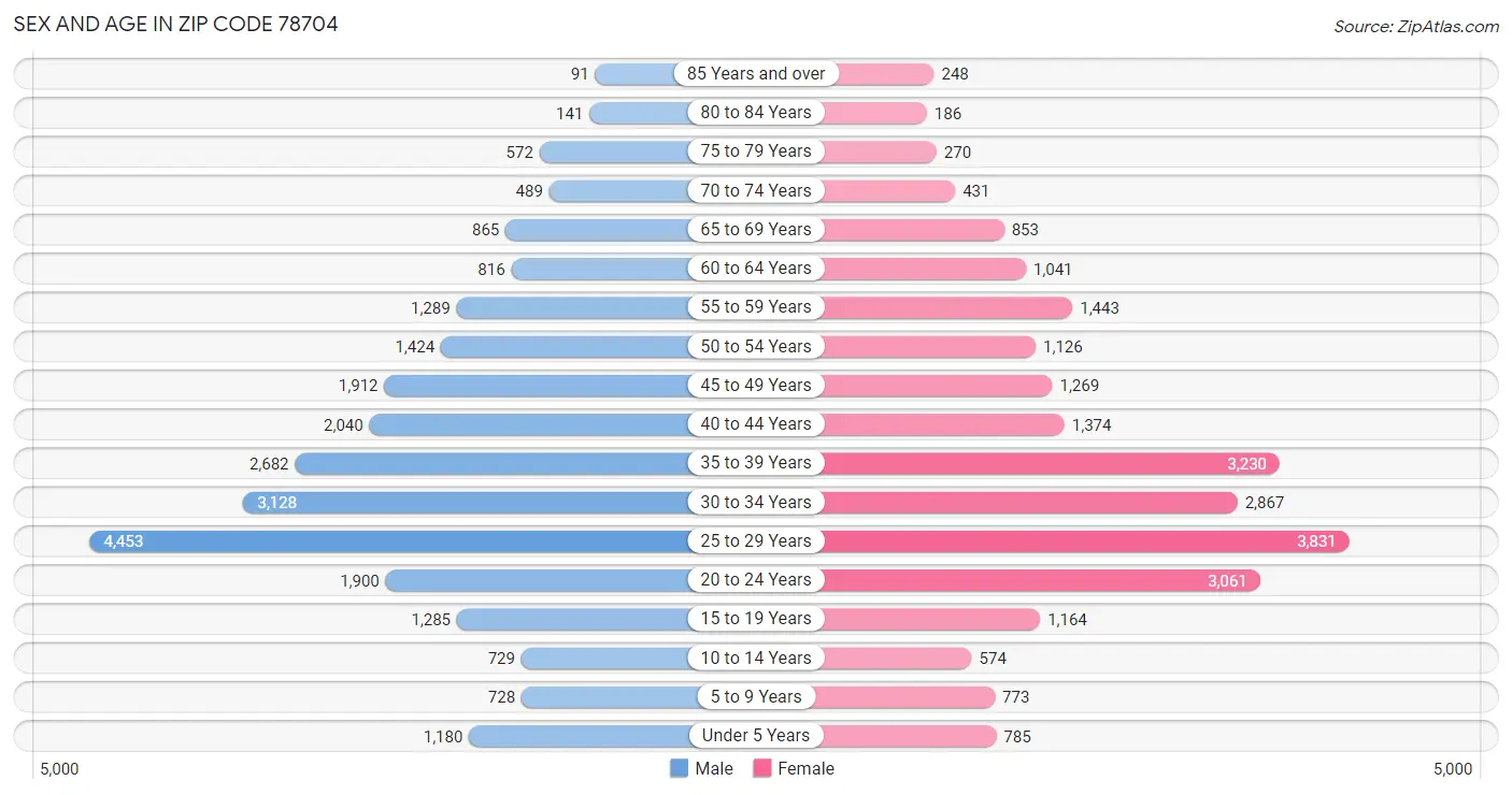 Sex and Age in Zip Code 78704