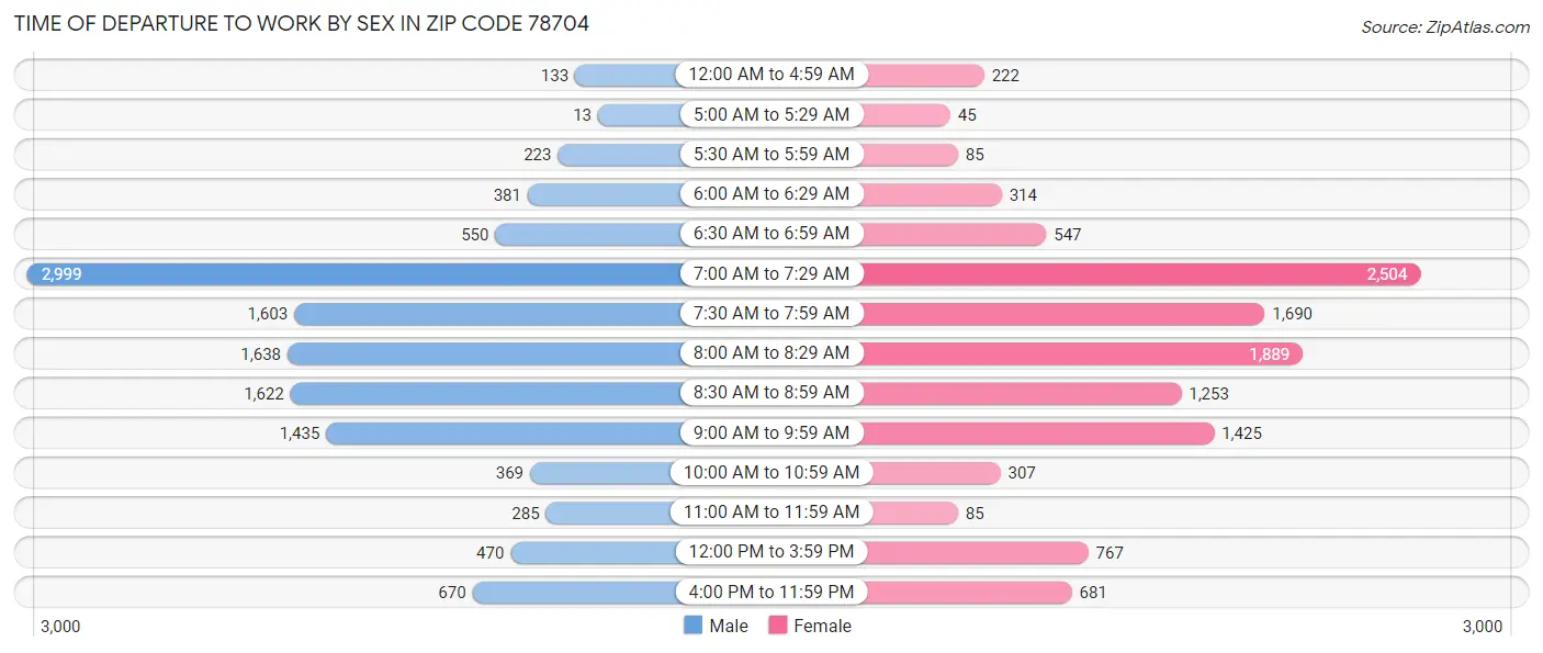 Time of Departure to Work by Sex in Zip Code 78704