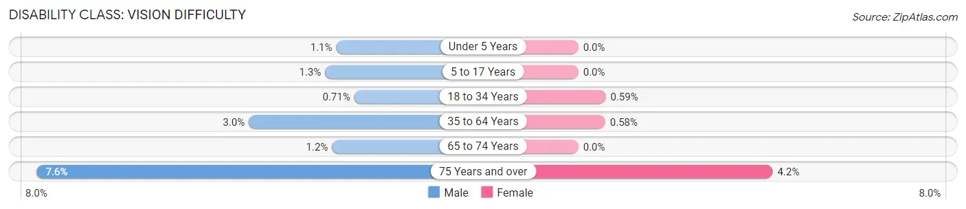 Disability in Zip Code 78704: <span>Vision Difficulty</span>