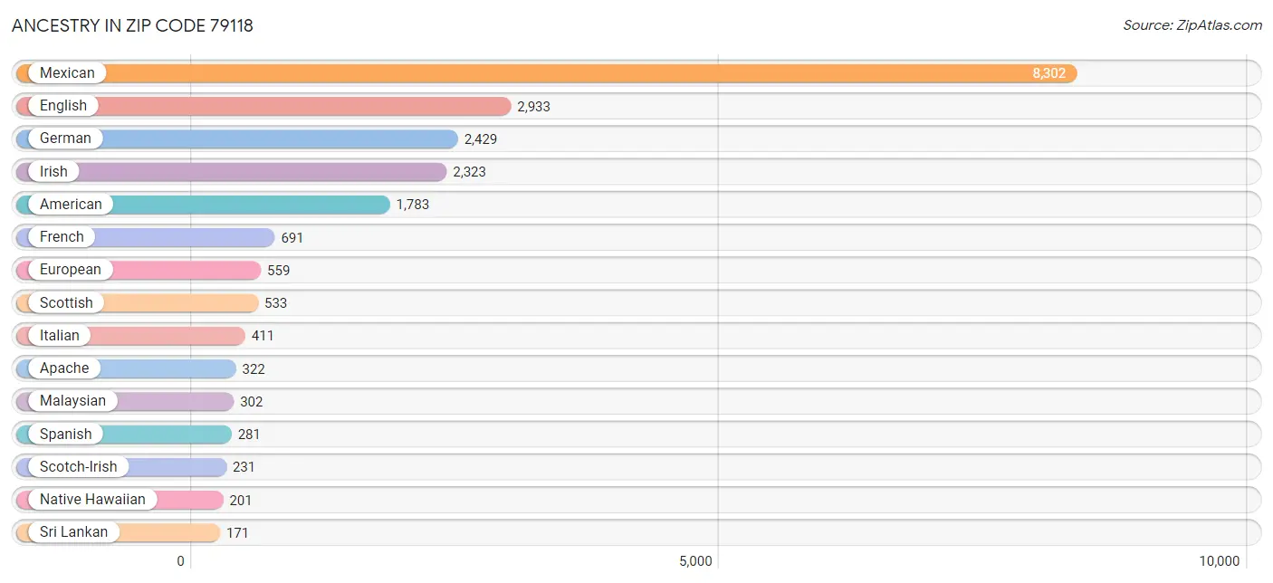 Ancestry in Zip Code 79118