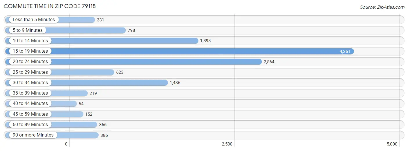 Commute Time in Zip Code 79118