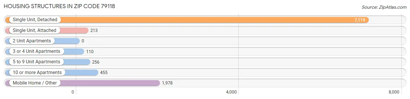 Housing Structures in Zip Code 79118