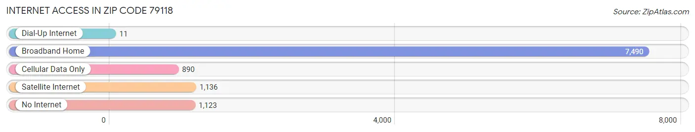 Internet Access in Zip Code 79118