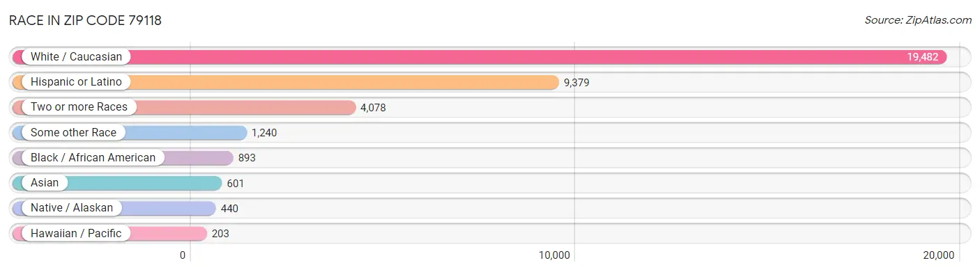 Race in Zip Code 79118