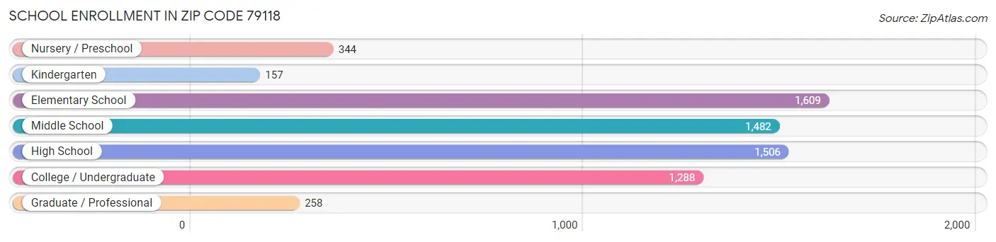 School Enrollment in Zip Code 79118