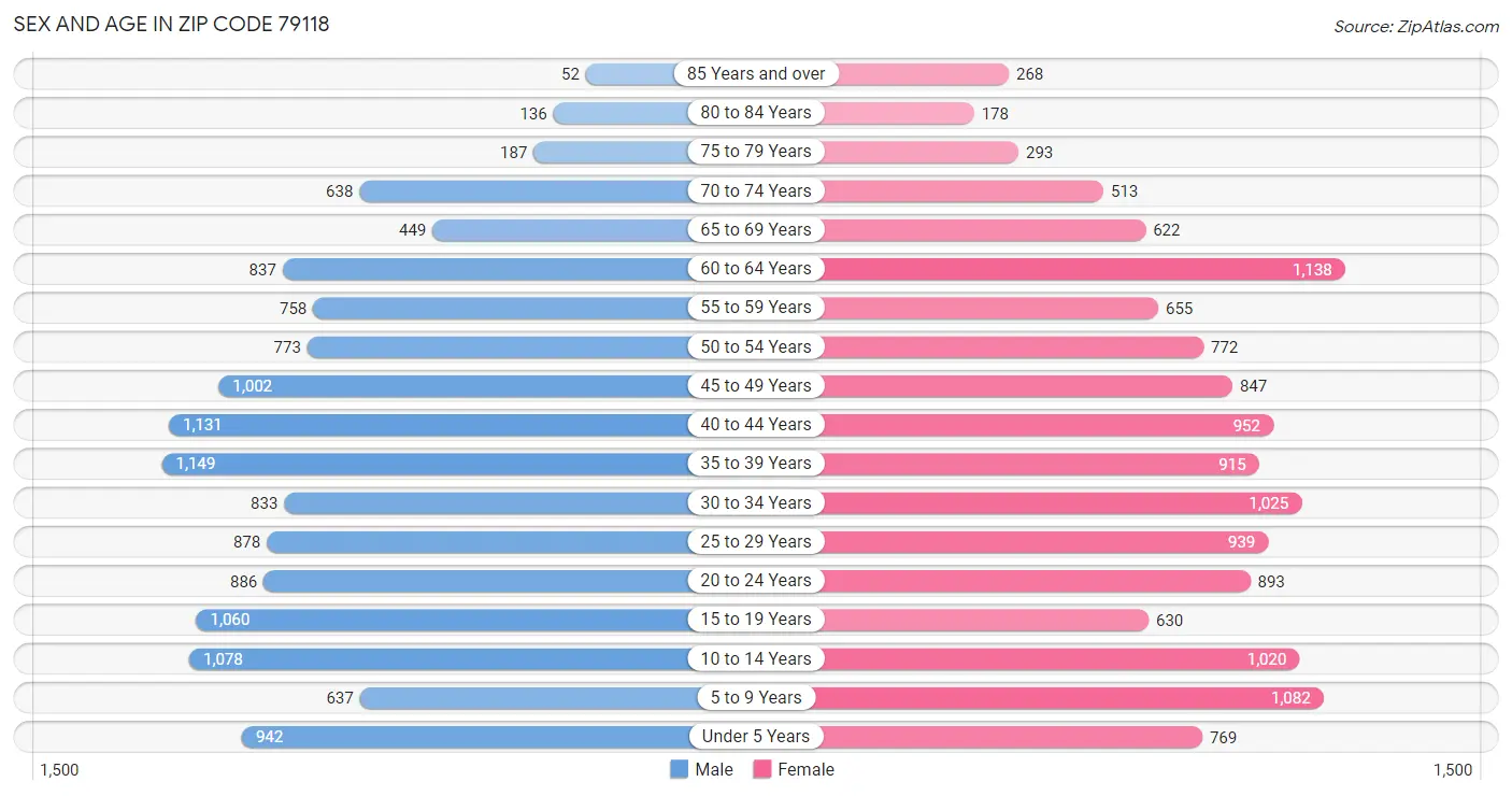 Sex and Age in Zip Code 79118