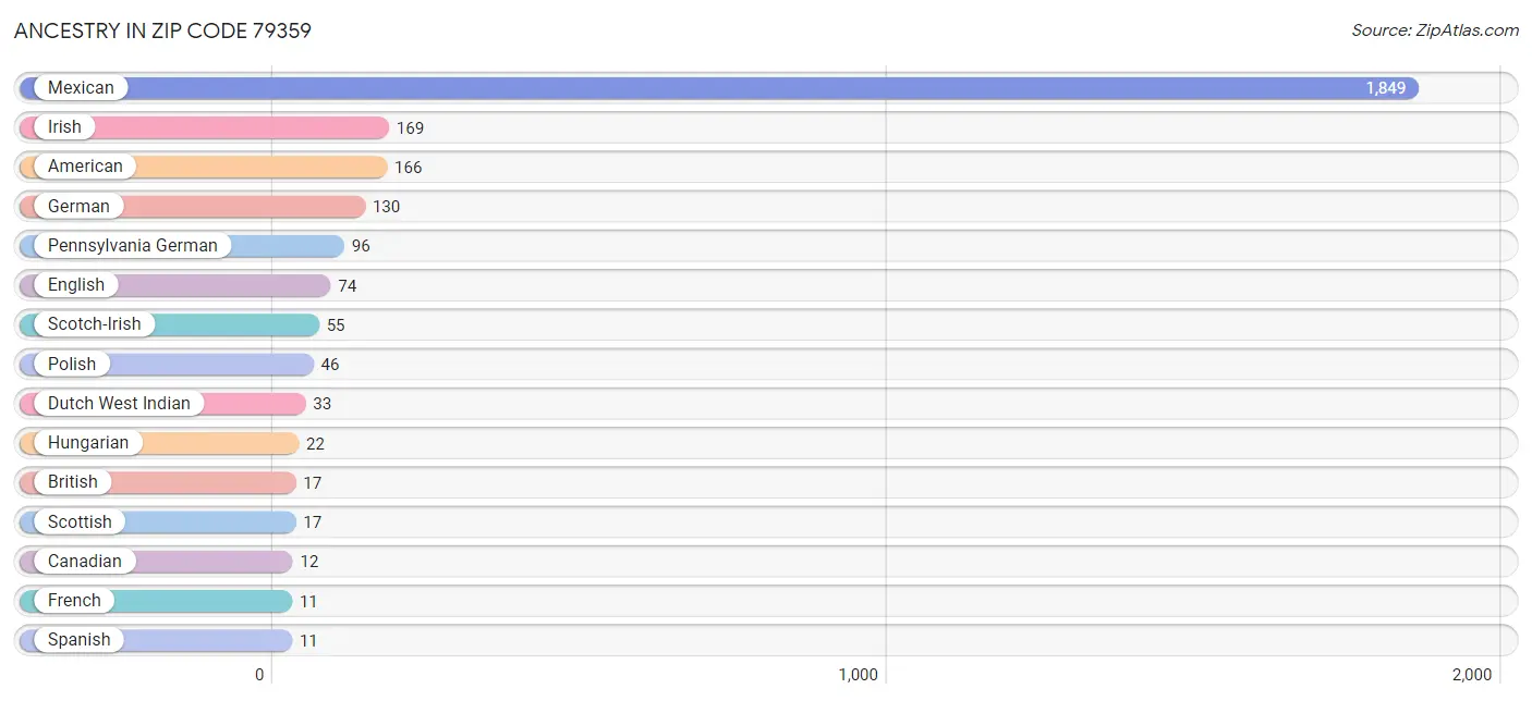 Ancestry in Zip Code 79359