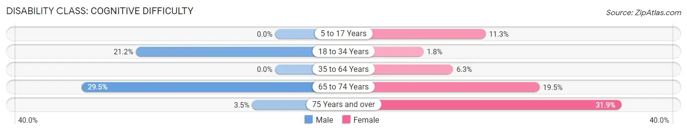 Disability in Zip Code 79359: <span>Cognitive Difficulty</span>