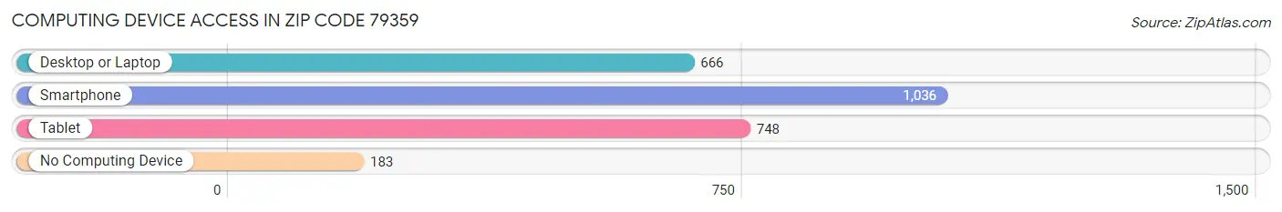 Computing Device Access in Zip Code 79359