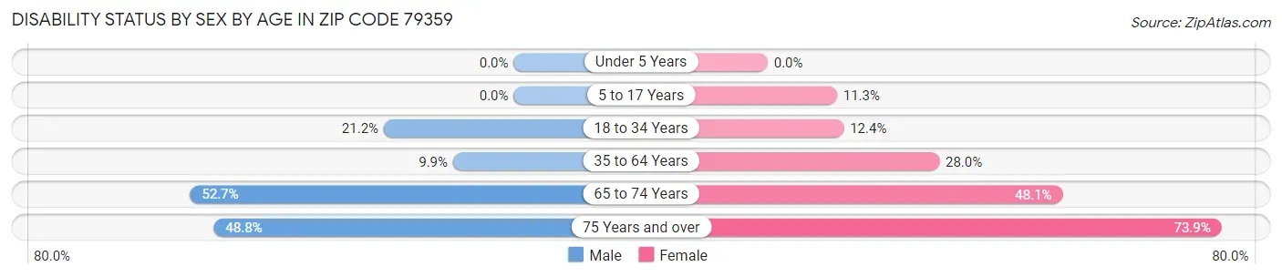 Disability Status by Sex by Age in Zip Code 79359