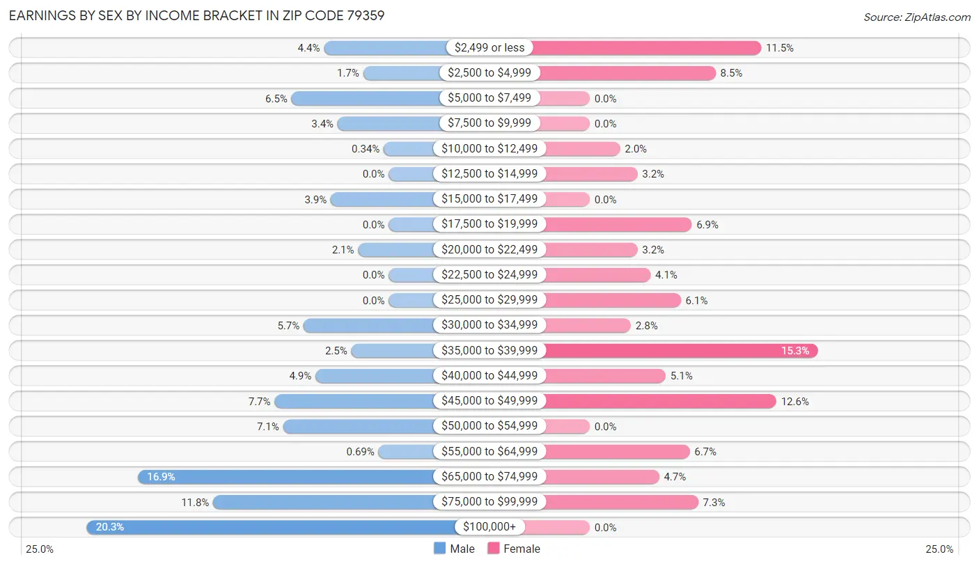 Earnings by Sex by Income Bracket in Zip Code 79359