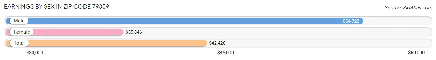 Earnings by Sex in Zip Code 79359