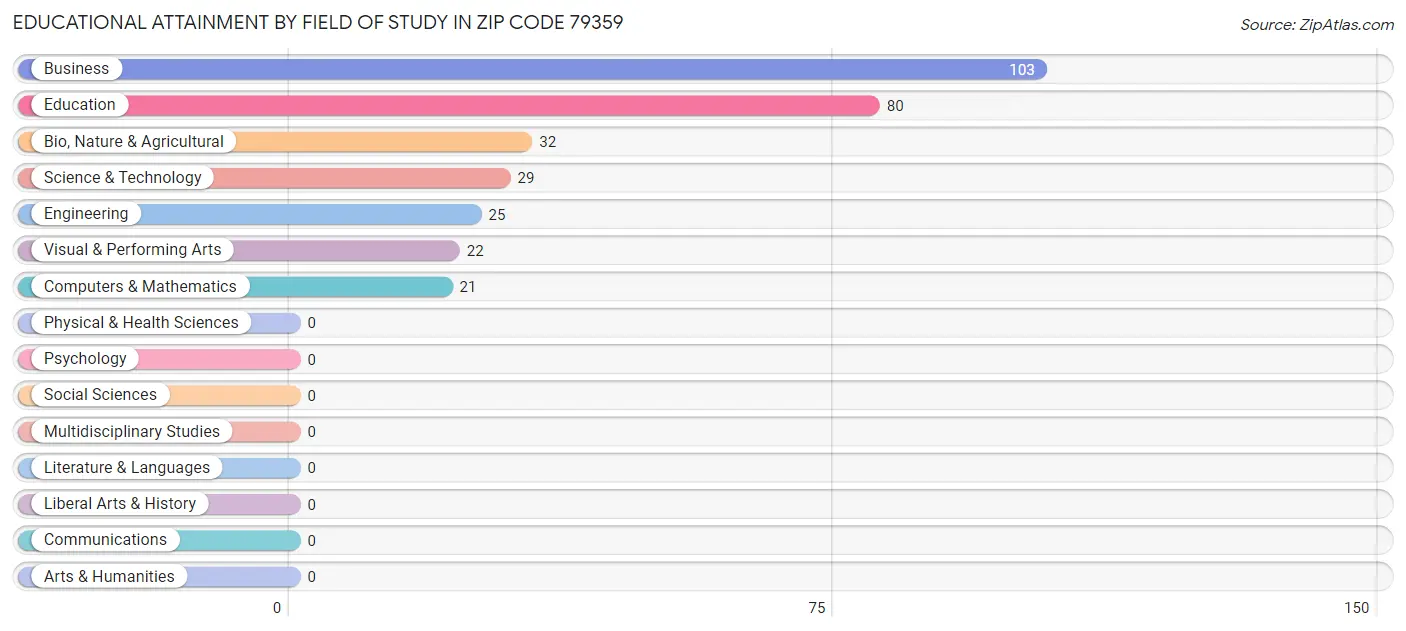 Educational Attainment by Field of Study in Zip Code 79359