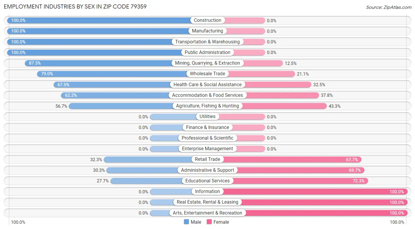 Employment Industries by Sex in Zip Code 79359