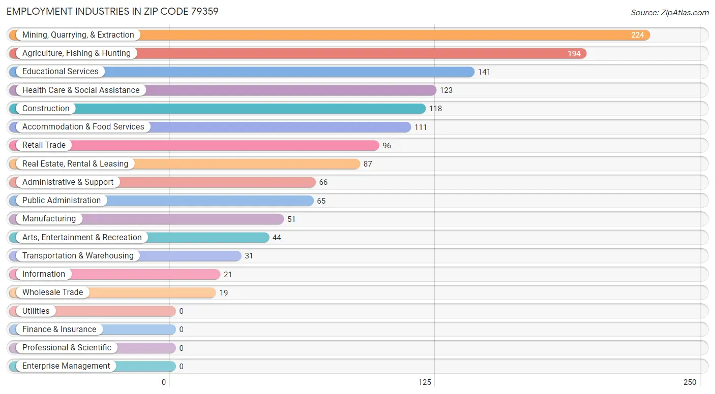 Employment Industries in Zip Code 79359