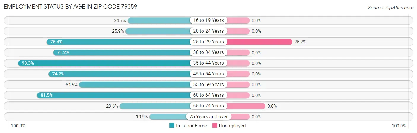 Employment Status by Age in Zip Code 79359