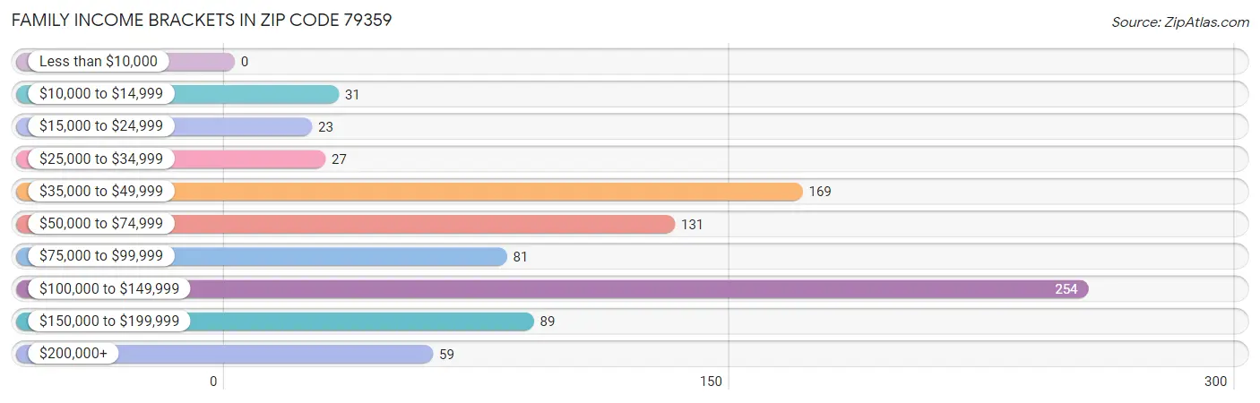 Family Income Brackets in Zip Code 79359