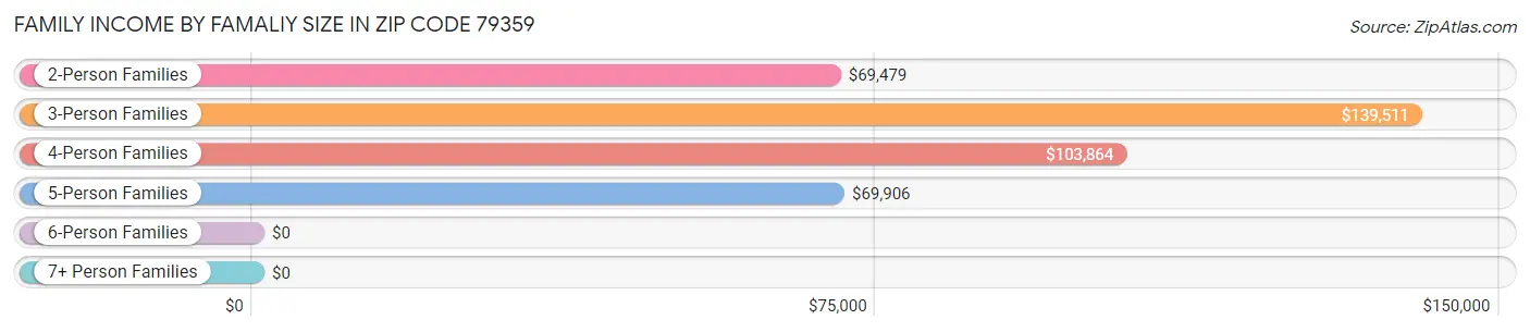 Family Income by Famaliy Size in Zip Code 79359