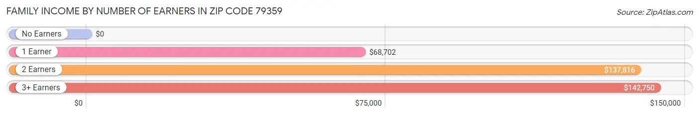 Family Income by Number of Earners in Zip Code 79359