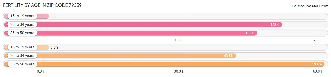 Female Fertility by Age in Zip Code 79359